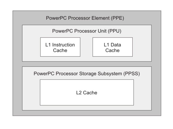 PowerPC Processor Element block diagram