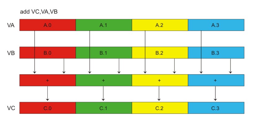 four concurrent add operations