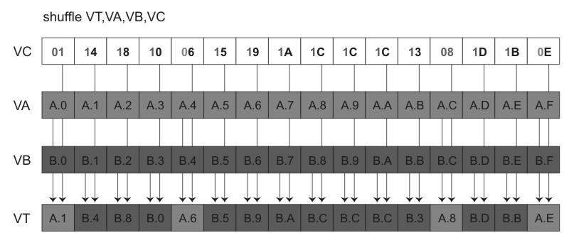 Byte-shuffle operation