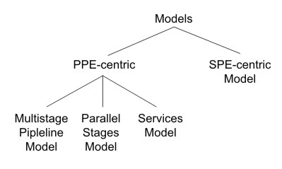 application partitioning model