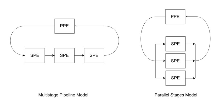 PPE-centric multistage pipeline and parallel stages models