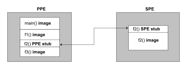 example of the function-offload model