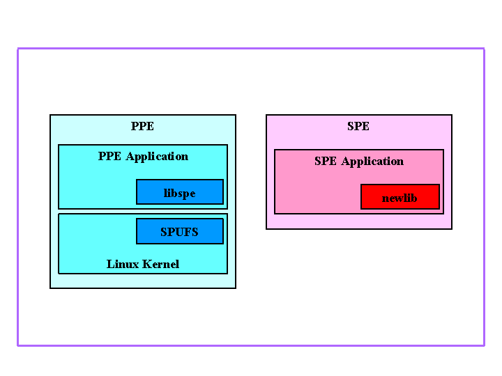 Structure of software components